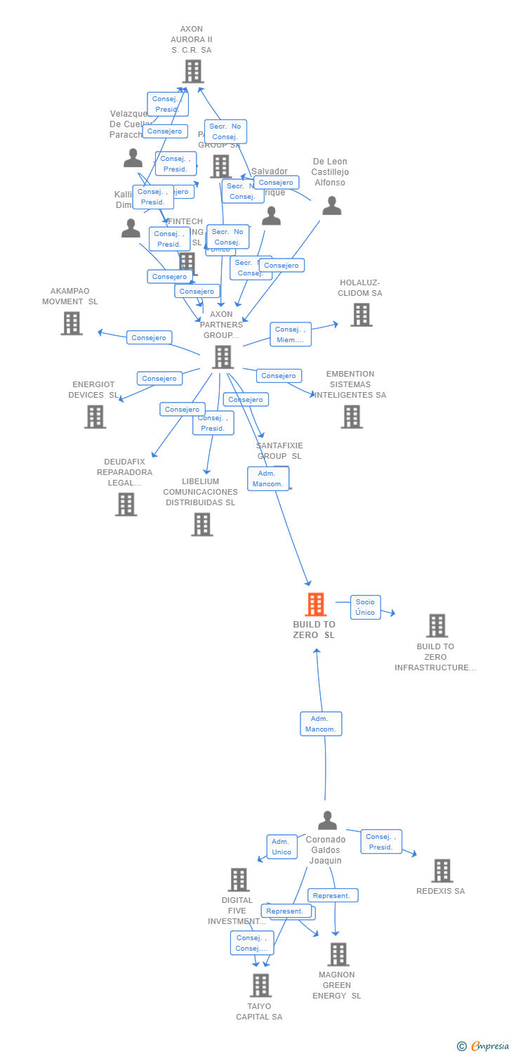 Vinculaciones societarias de BUILD TO ZERO SL