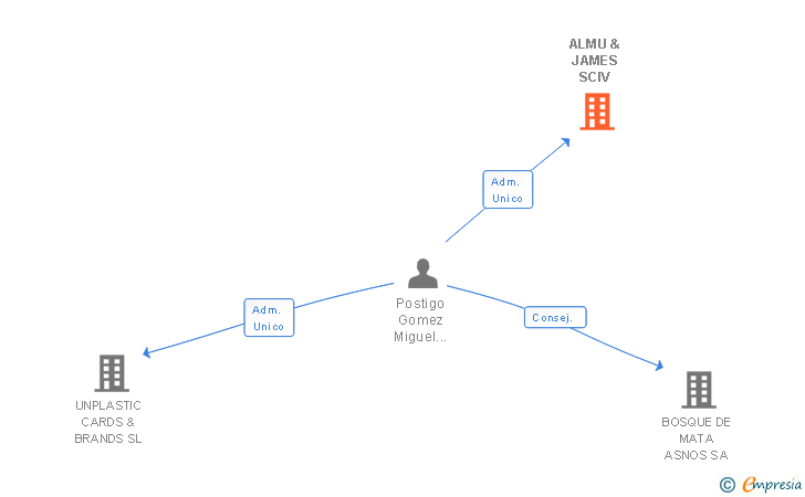 Vinculaciones societarias de ALMU & JAMES SCIV