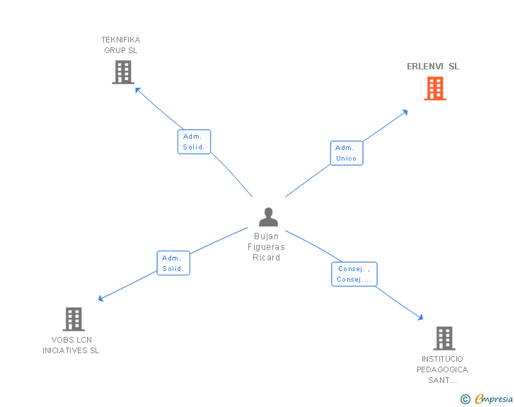 Vinculaciones societarias de ERLENVI SL