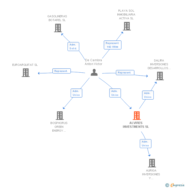 Vinculaciones societarias de ALVIRES INVESTMENTS SL