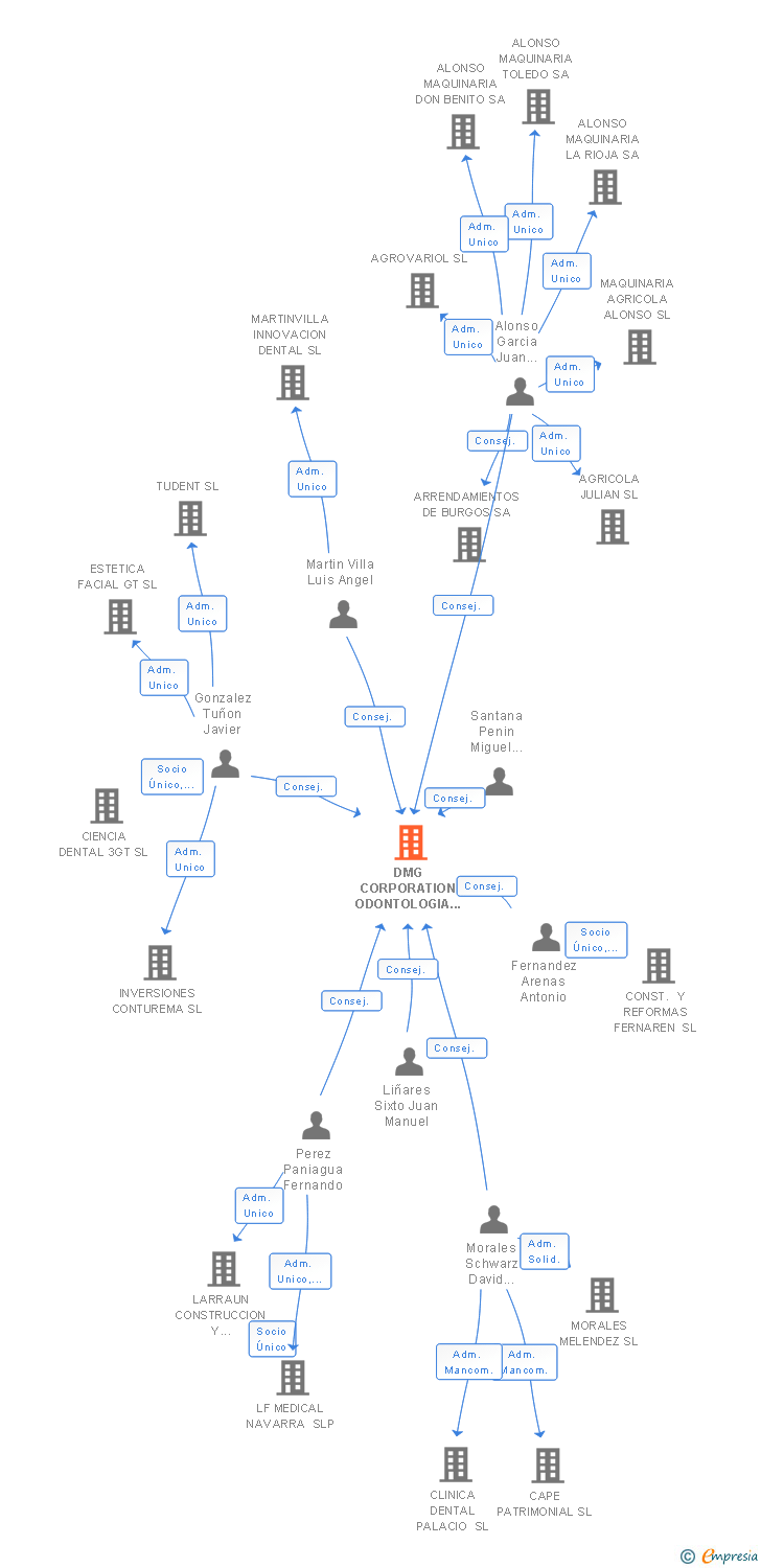 Vinculaciones societarias de DMG CORPORATION ODONTOLOGIA Y ESTETICA DENTAL SL