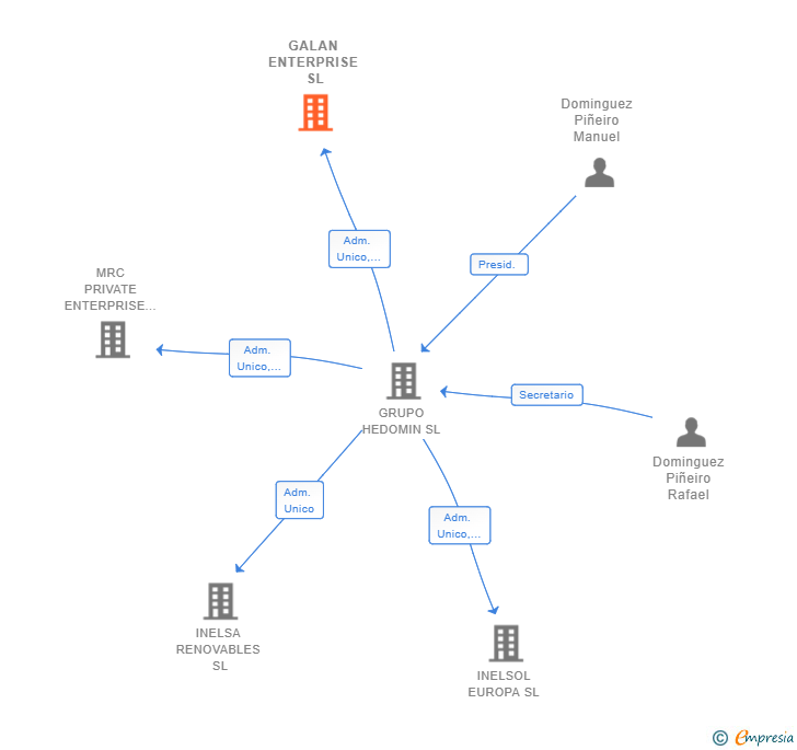 Vinculaciones societarias de GALAN ENTERPRISE SL