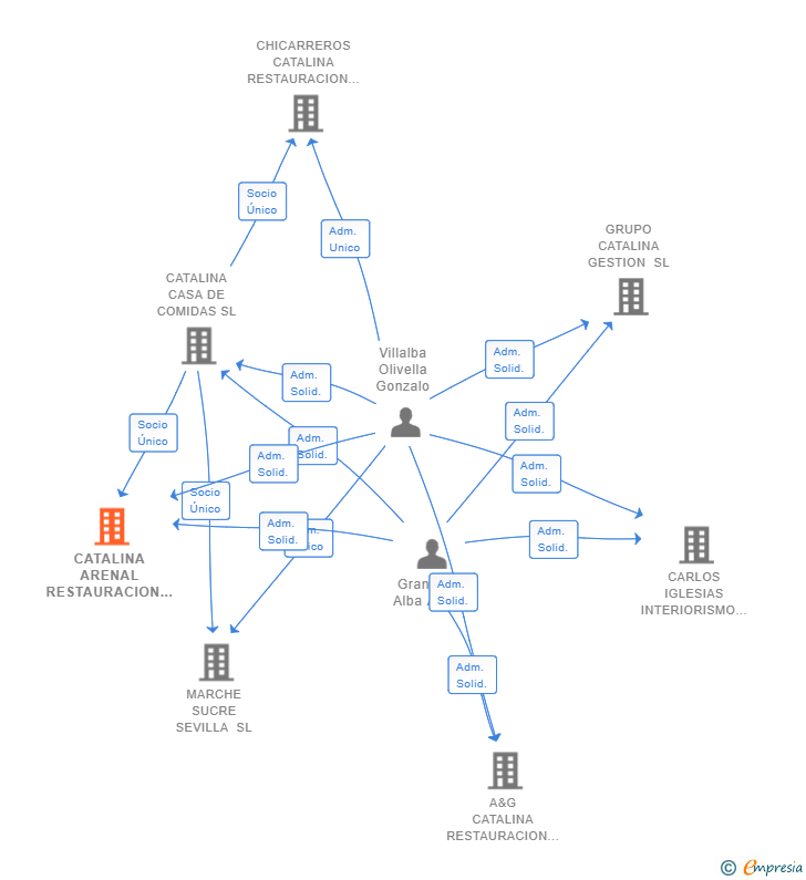 Vinculaciones societarias de CATALINA ARENAL RESTAURACION SL