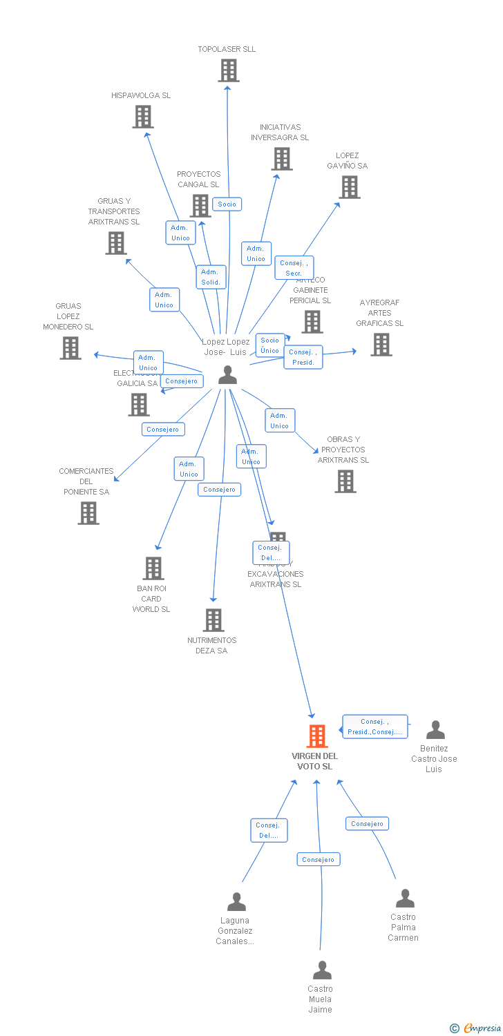 Vinculaciones societarias de VIRGEN DEL VOTO SL