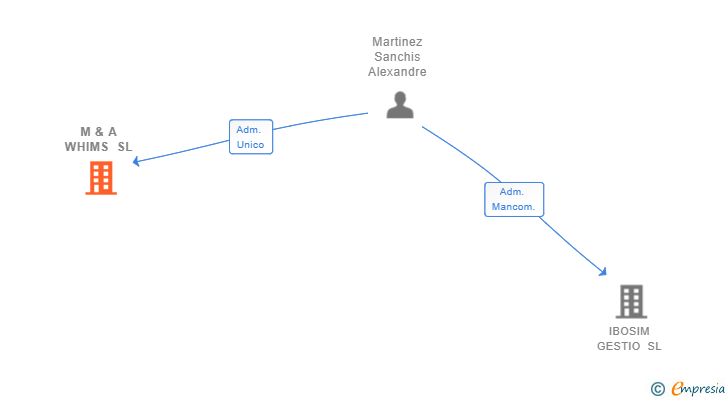 Vinculaciones societarias de M & A WHIMS SL