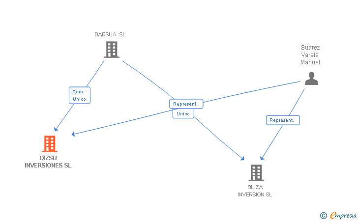 Vinculaciones societarias de DIZSU INVERSIONES SL