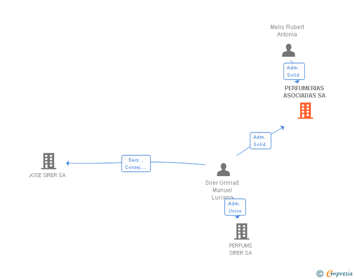 Vinculaciones societarias de PERFUMERIAS ASOCIADAS SA