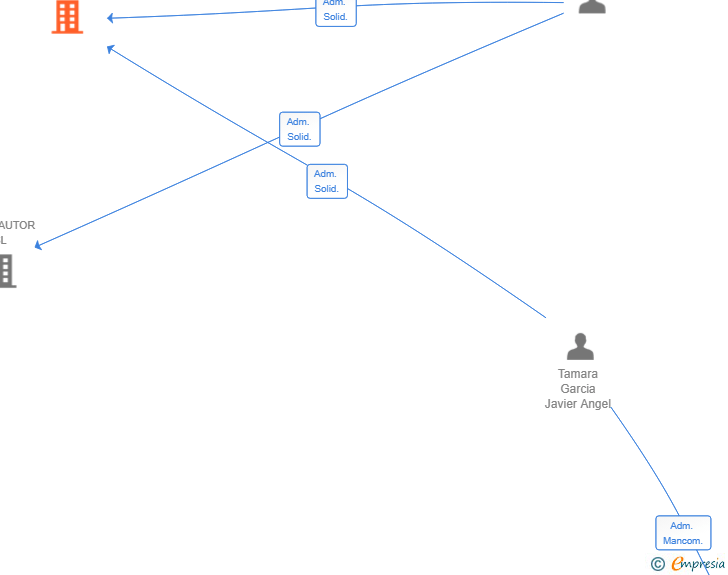 Vinculaciones societarias de ROCKET LEARNING SL