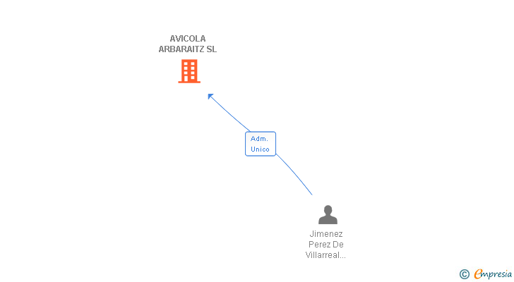 Vinculaciones societarias de AVICOLA ARBARAITZ SL