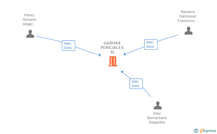 Vinculaciones societarias de GABITAX PERICIALES SL