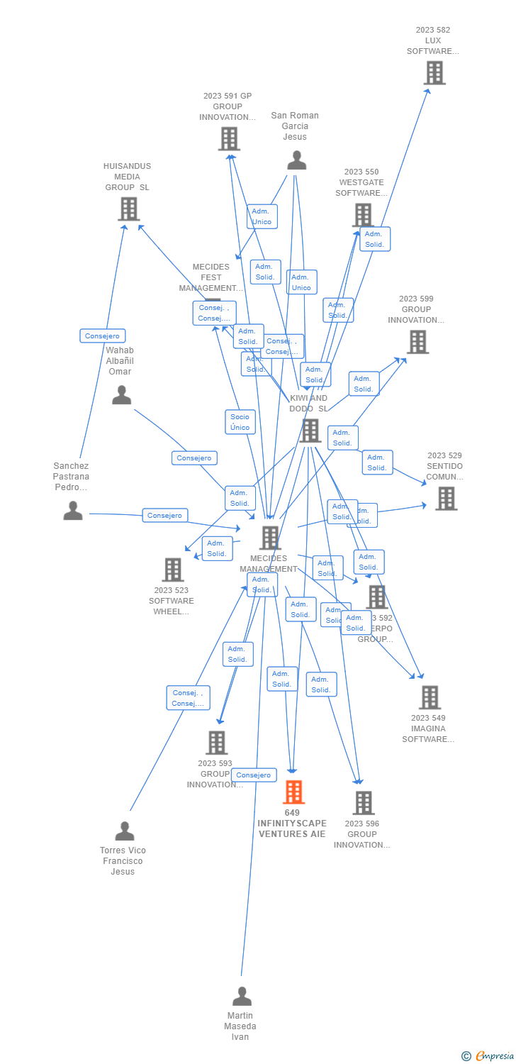 Vinculaciones societarias de 649 INFINITYSCAPE VENTURES AIE (EXTINGUIDA)