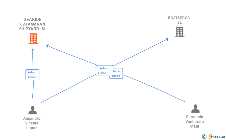 Vinculaciones societarias de SEARIDE CATAMARAN SHIPYARD SL