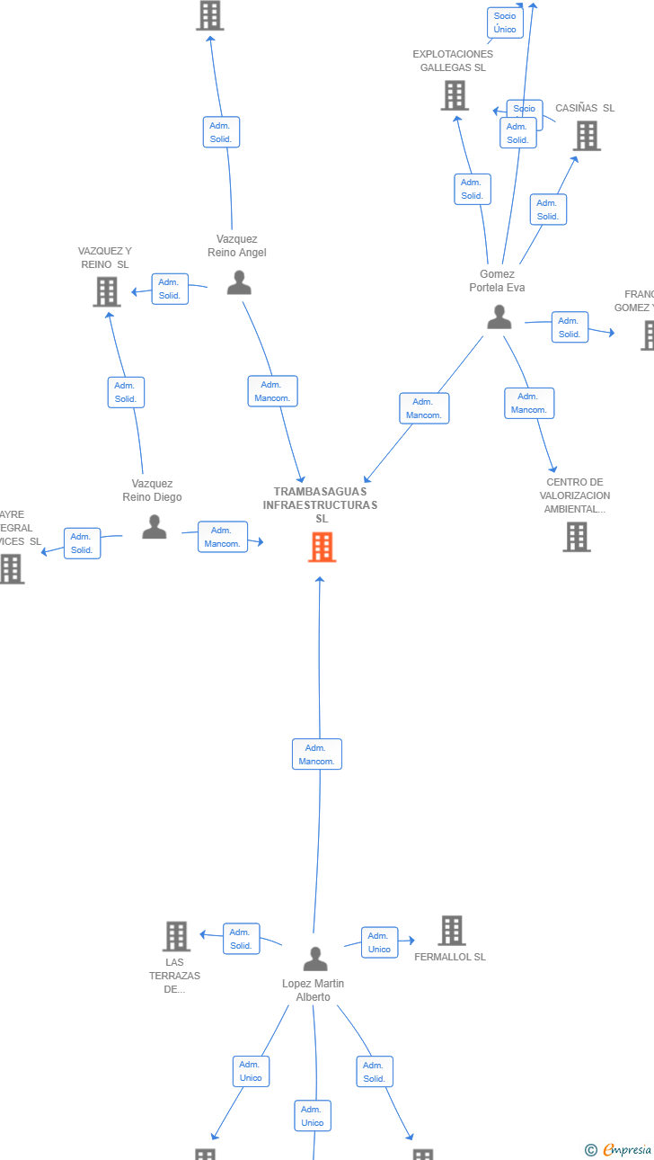 Vinculaciones societarias de TRAMBASAGUAS INFRAESTRUCTURAS SL