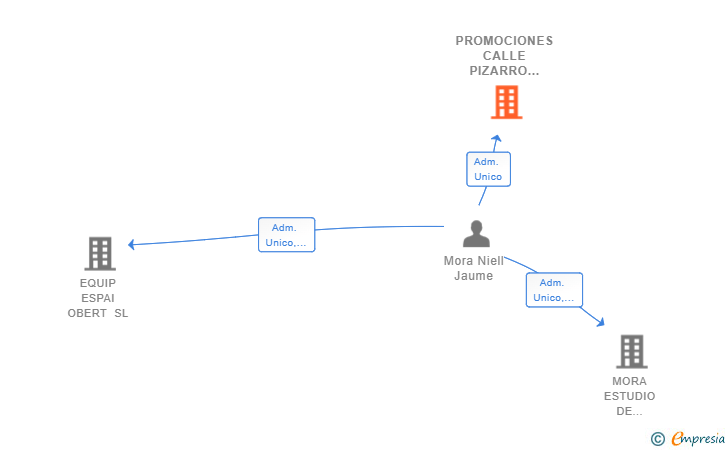 Vinculaciones societarias de PROMOCIONES CALLE PIZARRO 15 MALLORCA SL
