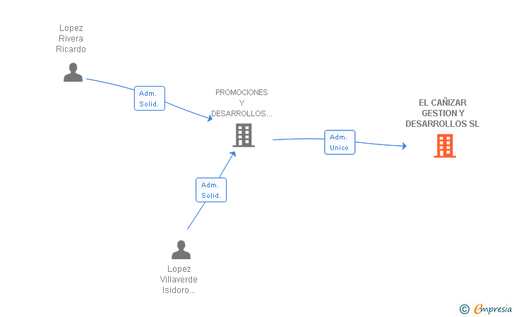 Vinculaciones societarias de EL CAÑIZAR GESTION Y DESARROLLOS SL
