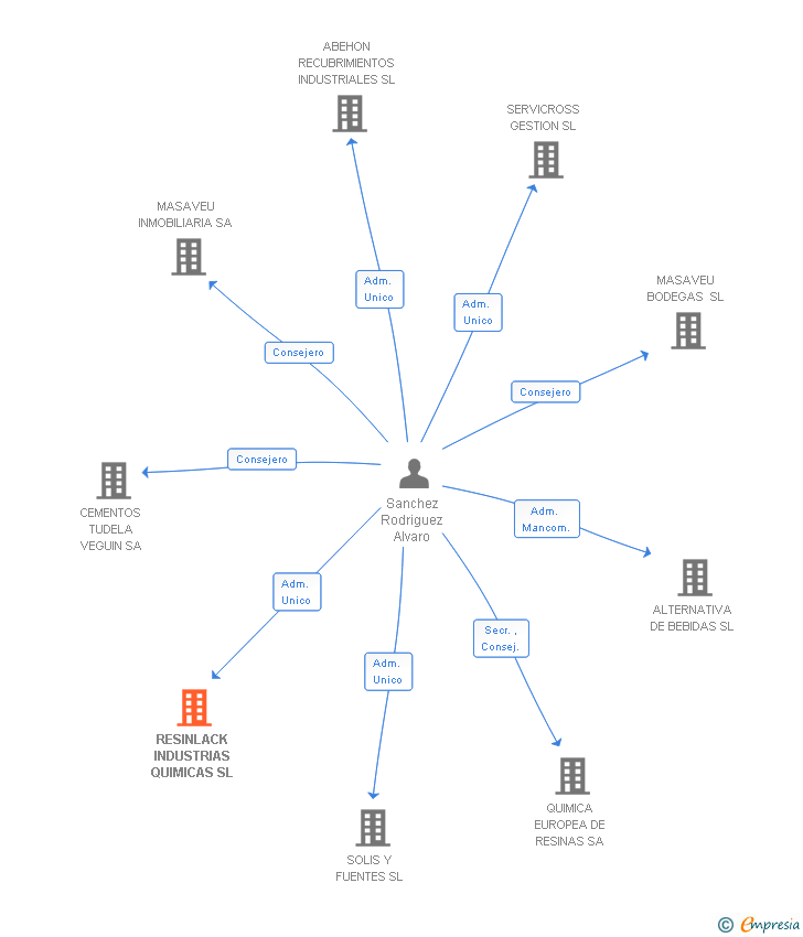 Vinculaciones societarias de RESINLACK INDUSTRIAS QUIMICAS SL