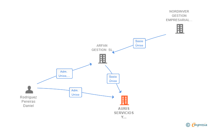 Vinculaciones societarias de AURIS SERVICIOS Y PROYECTOS SL