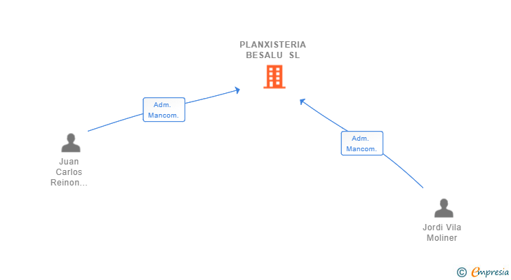 Vinculaciones societarias de PLANXISTERIA BESALU SL