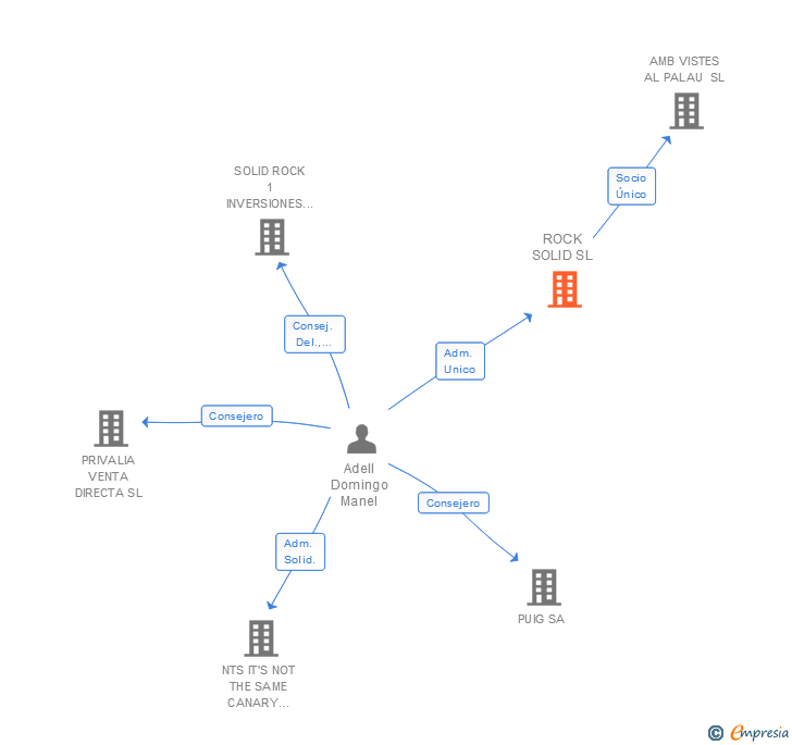 Vinculaciones societarias de ROCK SOLID SL