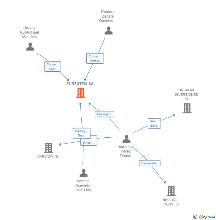 Vinculaciones societarias de ZURZUTEM SA