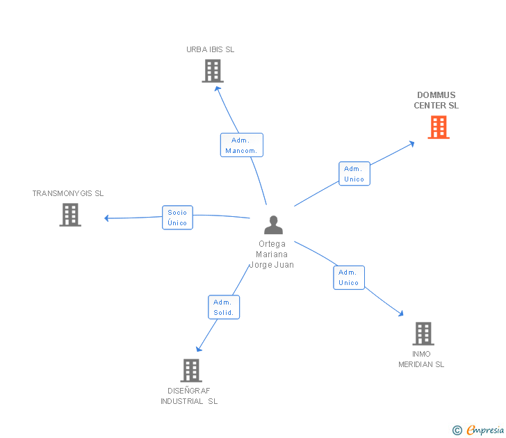 Vinculaciones societarias de DOMMUS CENTER SL