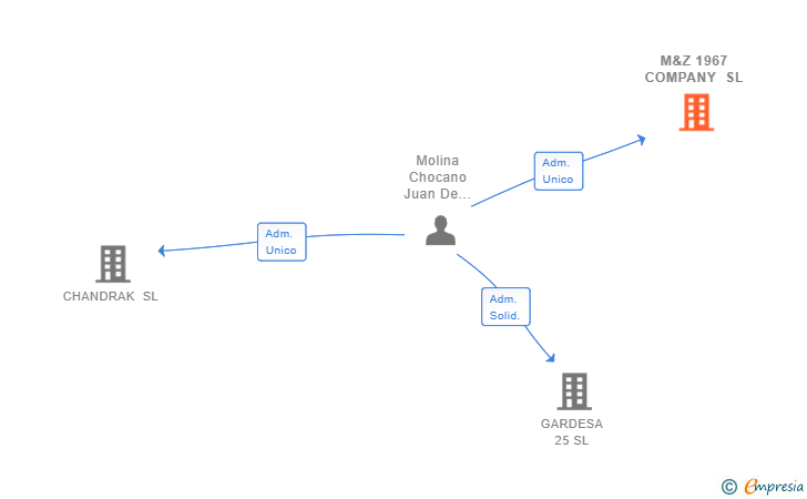 Vinculaciones societarias de M&Z 1967 COMPANY SL