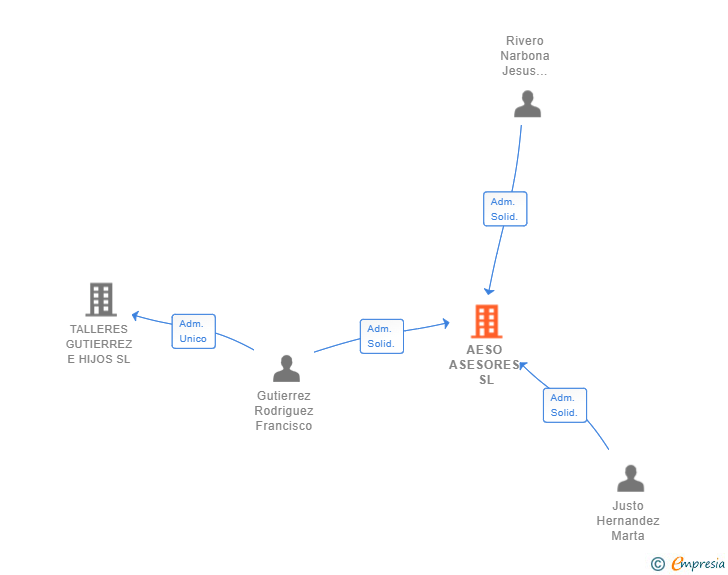 Vinculaciones societarias de AESO ASESORES SL
