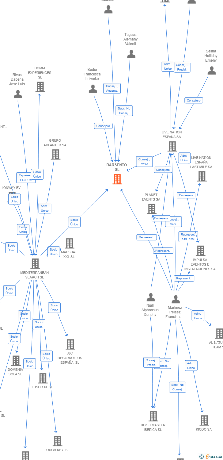 Vinculaciones societarias de BARSENTO SL