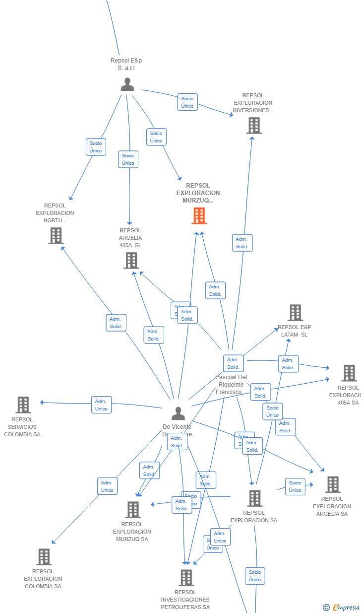 Vinculaciones societarias de REPSOL EXPLORACION MURZUQ SHARARA ASSETS SL