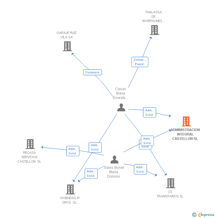 Vinculaciones societarias de ADMINISTRACION INTEGRAL CASTELLON SL