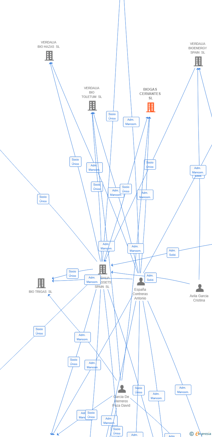 Vinculaciones societarias de BIOGAS CERVANTES SL