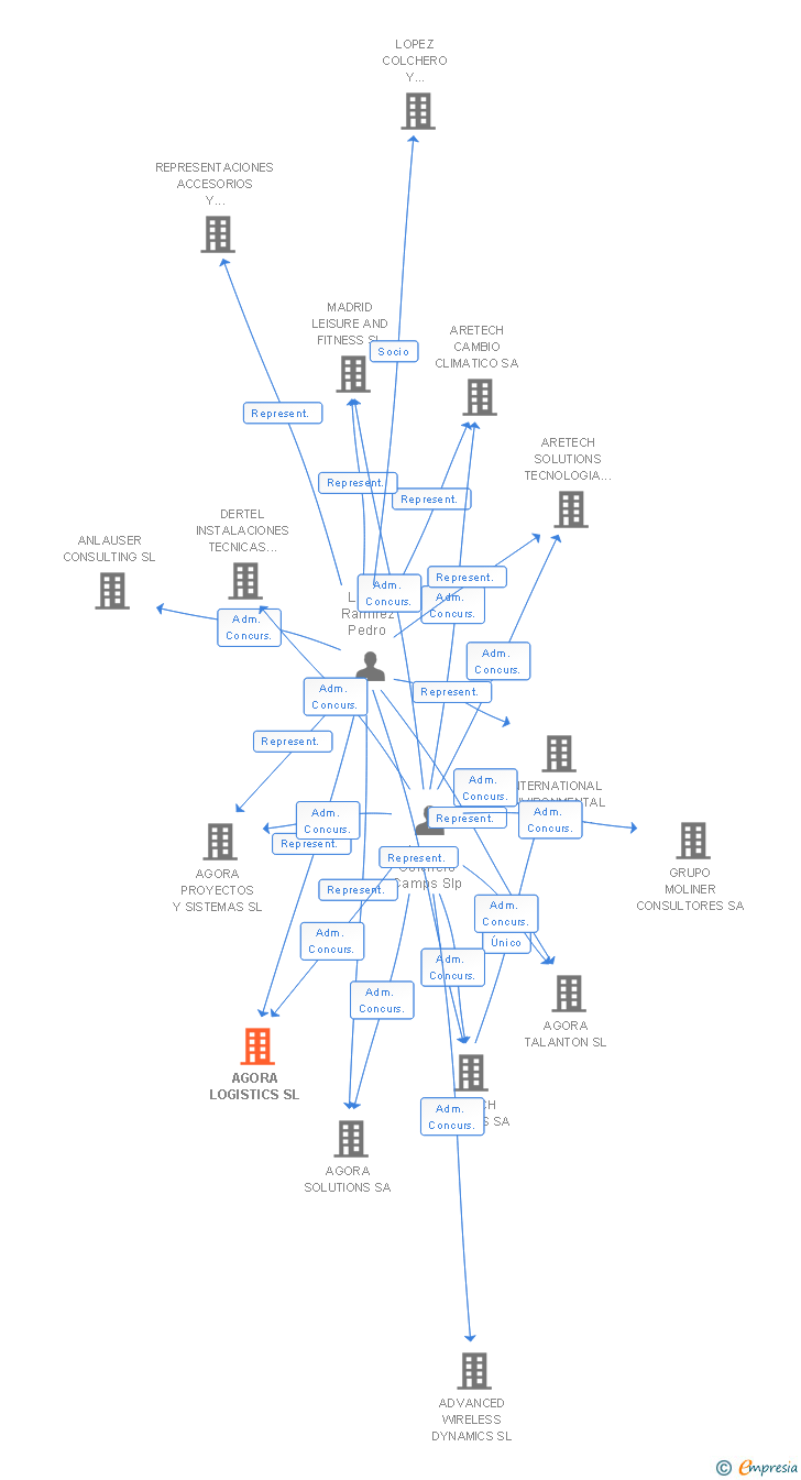 Vinculaciones societarias de AGORA LOGISTICS SL