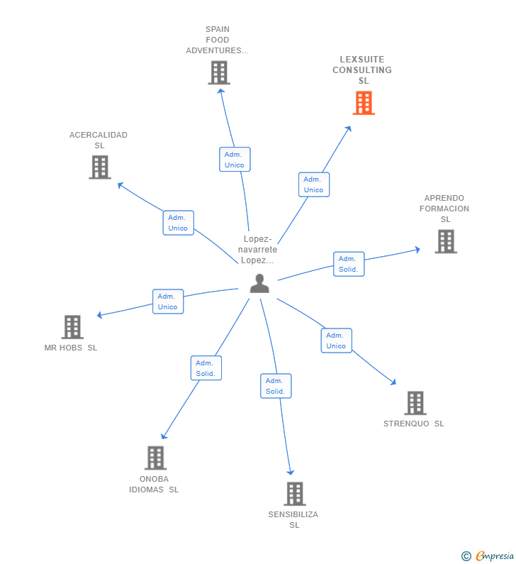 Vinculaciones societarias de LEXSUITE CONSULTING SL