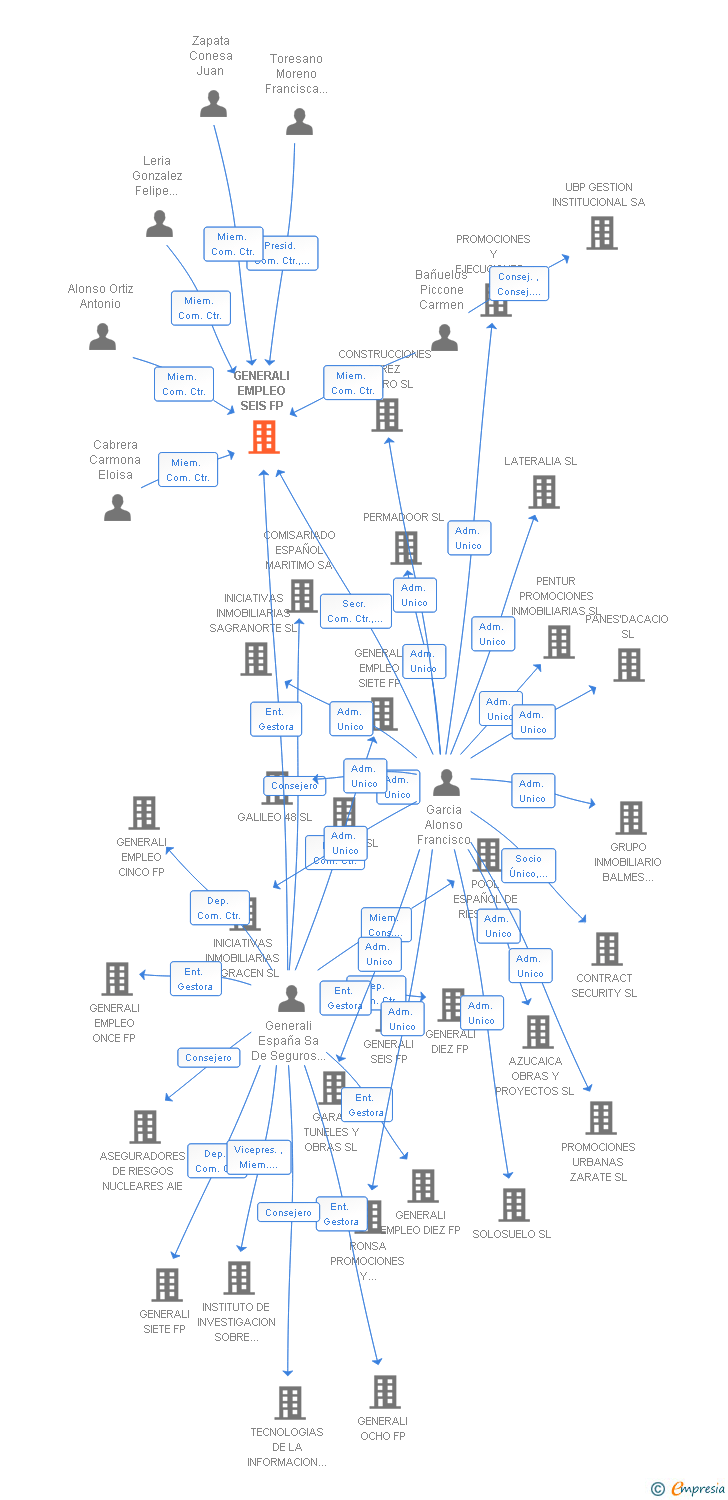 Vinculaciones societarias de GENERALI EMPLEO SEIS FP