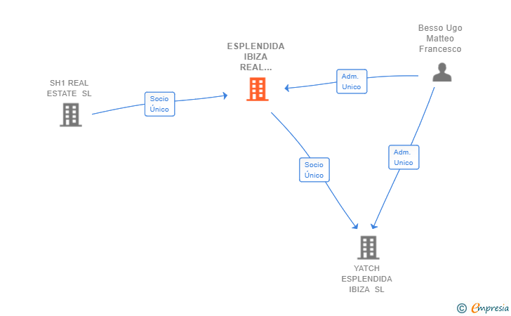 Vinculaciones societarias de ESPLENDIDA IBIZA REAL ESTATE SL