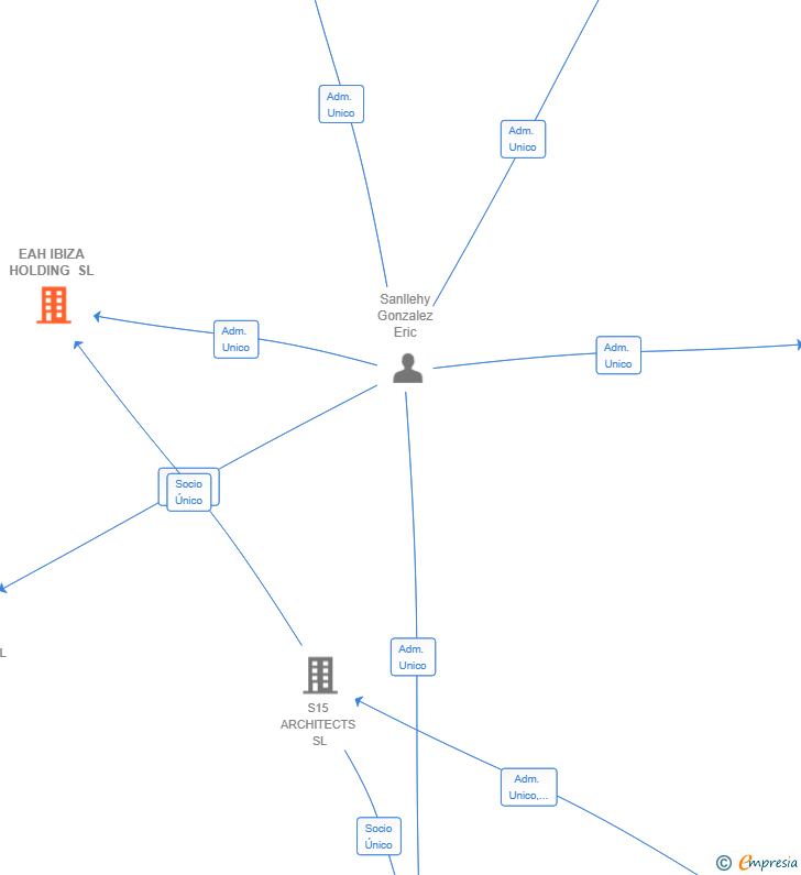 Vinculaciones societarias de EAH IBIZA HOLDING SL