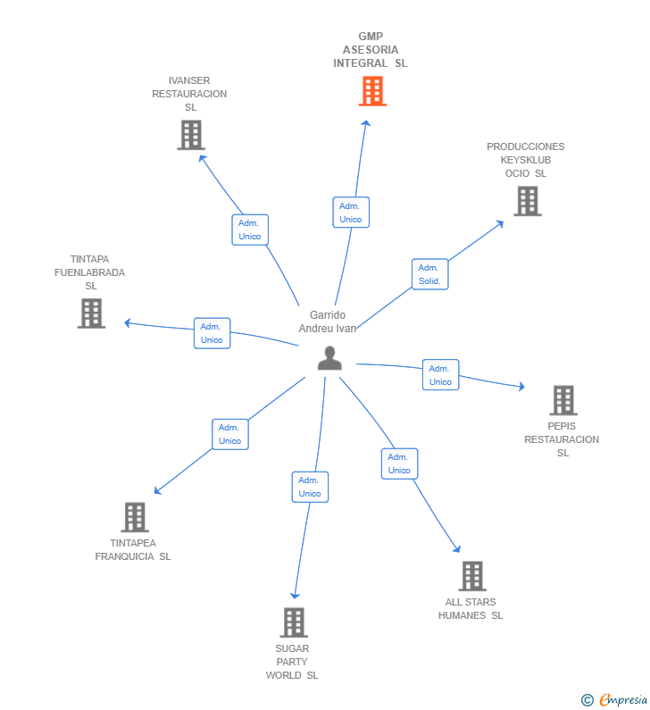Vinculaciones societarias de GMP ASESORIA INTEGRAL SL