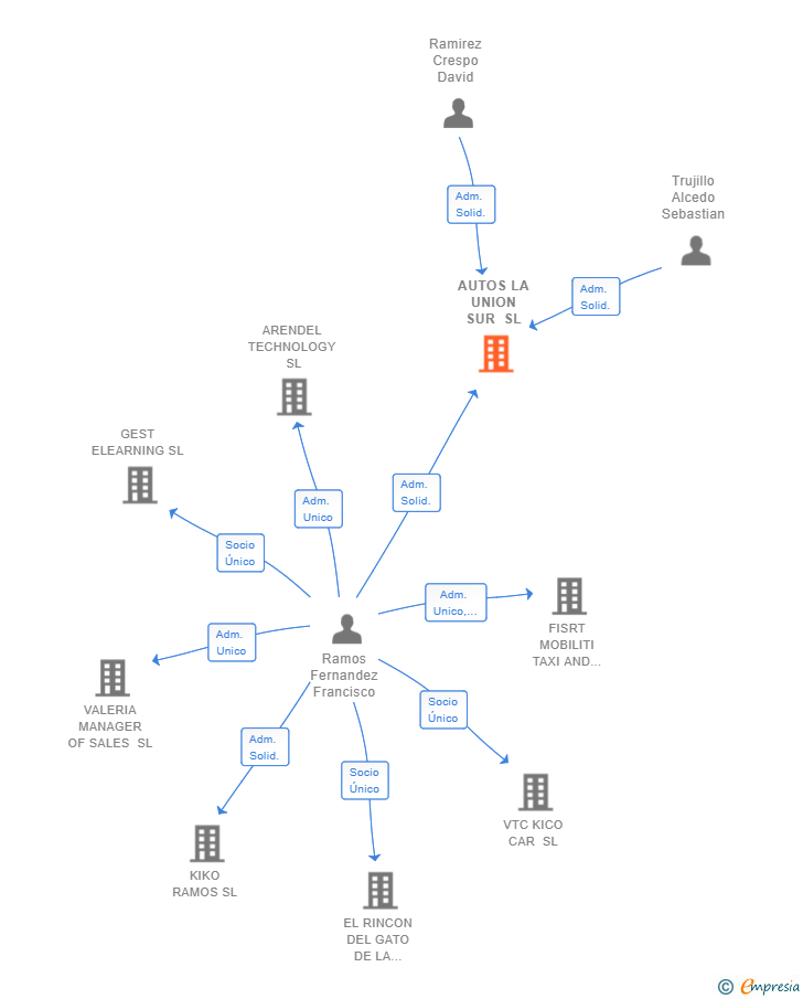 Vinculaciones societarias de AUTOS LA UNION SUR SL