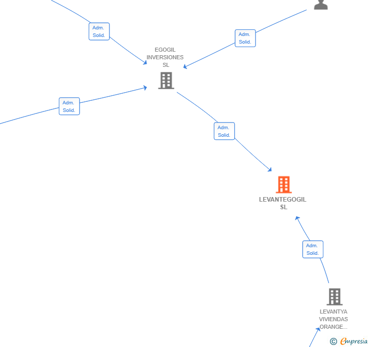 Vinculaciones societarias de LEVANTEGOGIL SL