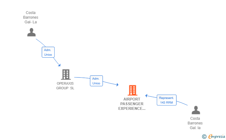 Vinculaciones societarias de AIRPORT PASSENGER EXPERIENCE SL
