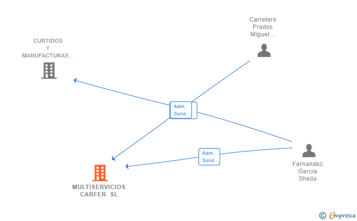 Vinculaciones societarias de MULTISERVICIOS CARFER SL