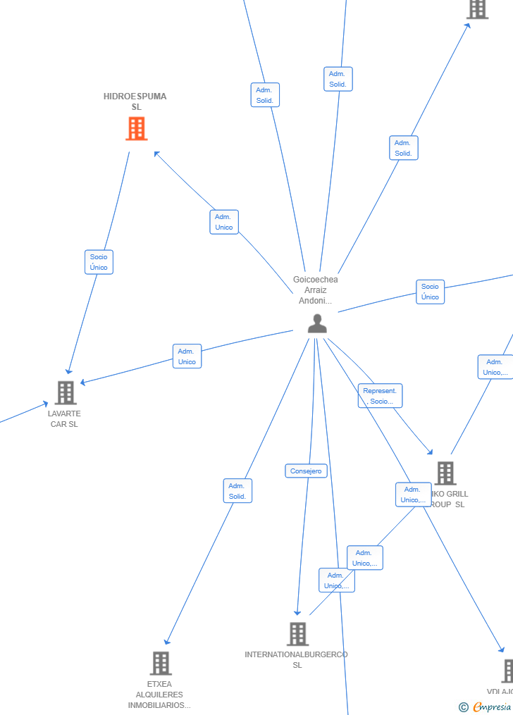 Vinculaciones societarias de HIDROESPUMA SL