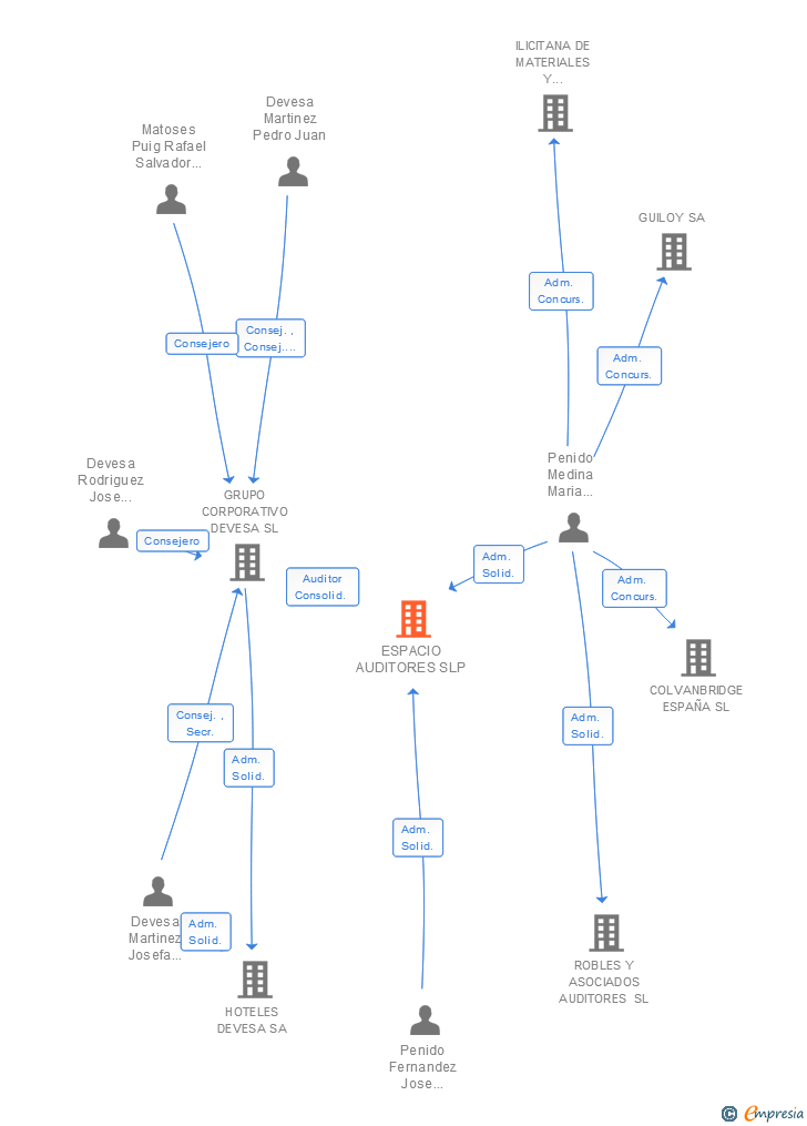 Vinculaciones societarias de ESPACIO AUDITORES SLP