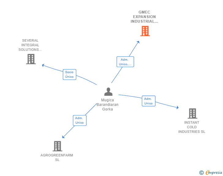 Vinculaciones societarias de GMEC EXPANSION INDUSTRIAL SL