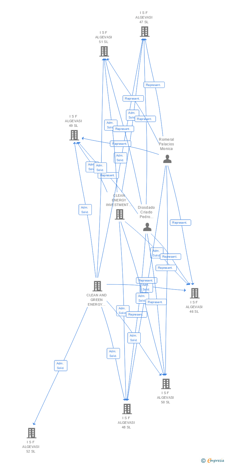 Vinculaciones societarias de I S F ALGEVASI 147 SL