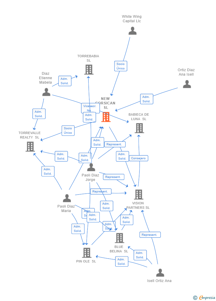 Vinculaciones societarias de NEW CORSICAN SL