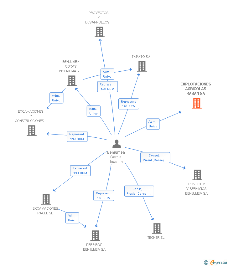 Vinculaciones societarias de EXPLOTACIONES AGRICOLAS RABAN SA
