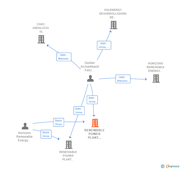 Vinculaciones societarias de RENEWABLE POWER PLANT HORIZONS 1 SL (EXTINGUIDA)