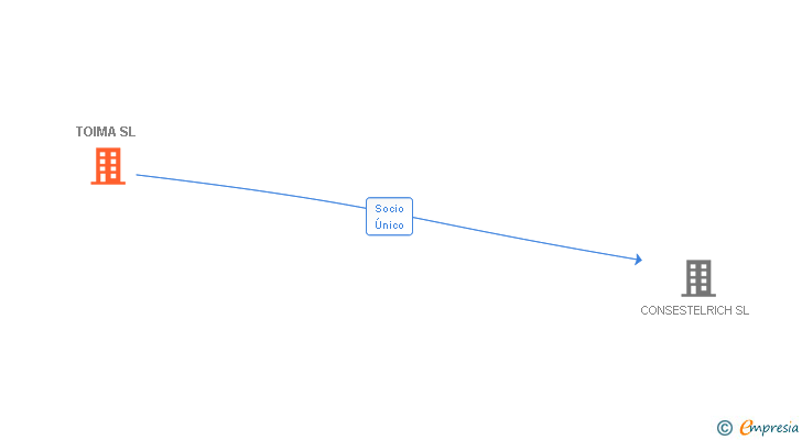 Vinculaciones societarias de TOIMA SL
