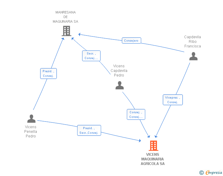 Vinculaciones societarias de VICENS MAQUINARIA AGRICOLA SA